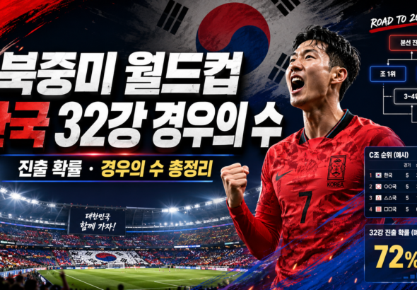 북중미 월드컵, 한국 32강, 월드컵 경우의 수, 한국 32강 진출 확률, 16강 진출 확정팀