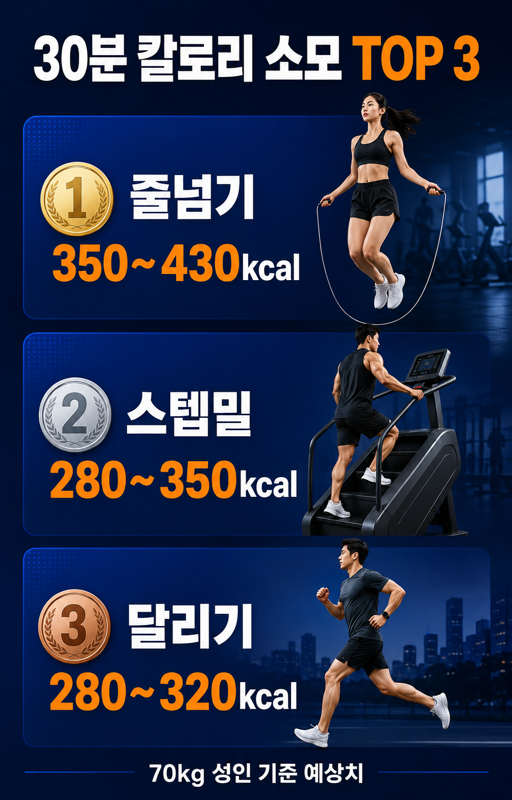체지방이가장빨리빠지는운동,체지방감량운동,운동별칼로리소모량,다이어트운동추천,체지방줄이는법